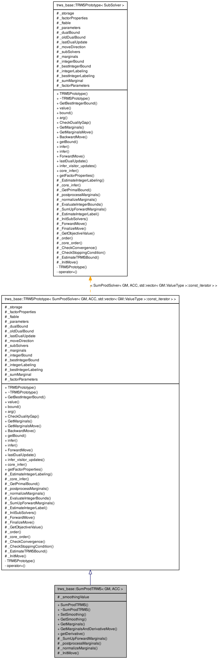 Inheritance graph