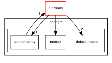opengm/datastructures/
